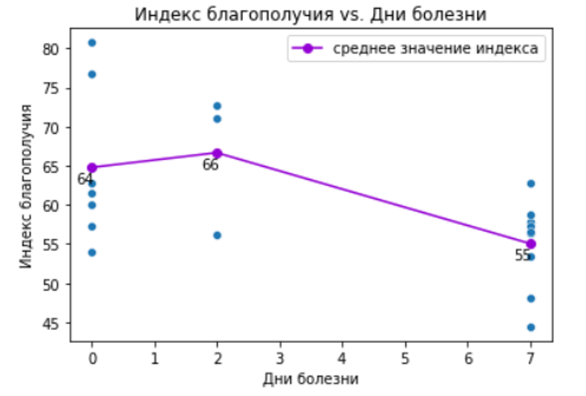 Сотрудники с высоким уровнем благополучия до 9 раз реже пропускают работу по  причине болезни — исследование. | Well-Being платформа Crosslife | Дзен