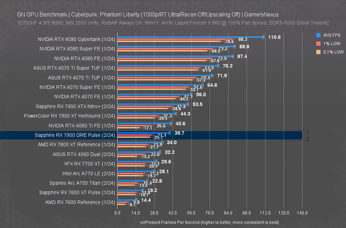 Radeon rx 7900 gre обзор