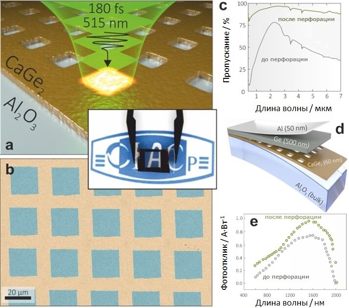 Процесс изготовления и тестирования прозрачных электродов из слоев дигерманида кальция. (а) Перфорация пленки методом фемтосекундной лазерной печати. (b) Клетчатый «узор» на пленке. (с) Изменение спектра оптического пропускания пленки после лазерной перфорации. (d) Схематичное изображение германиевого фотодетектора. (e) Влияние лазерной перфорации на фоточувствительность фотодетекторов.   Источник: Vladimir Il’yaschenko et al. / ACS Applied Electronic Materials, 2024
