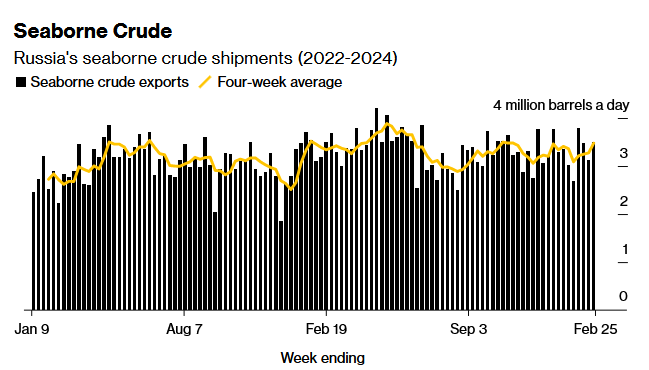 Источник https://www.bloomberg.com/news/articles/2024-02-27/russia-s-oil-exports-shrug-off-the-loss-of-a-key-pacific-grade?srnd=phoenix-europe