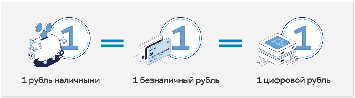 Равнозначность трех форм денежного обращения