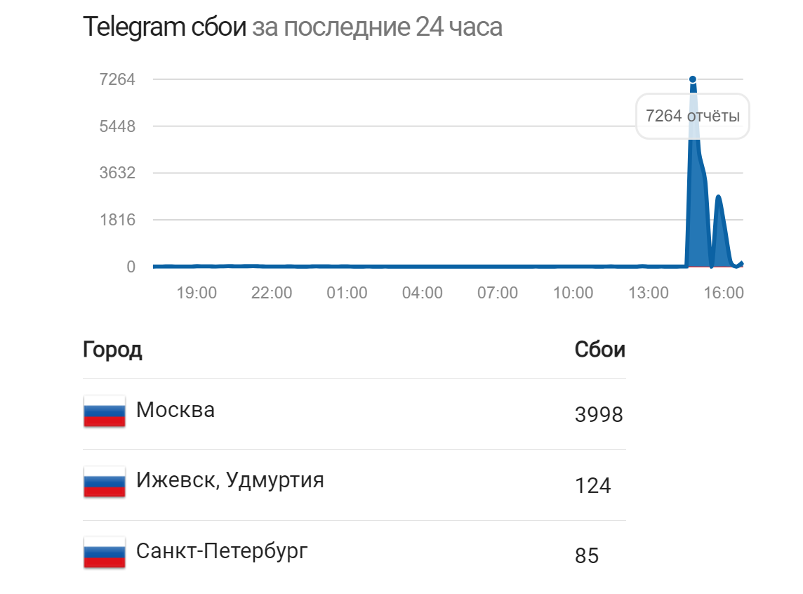 Статистика сбоев Telergramm 27.02.2024