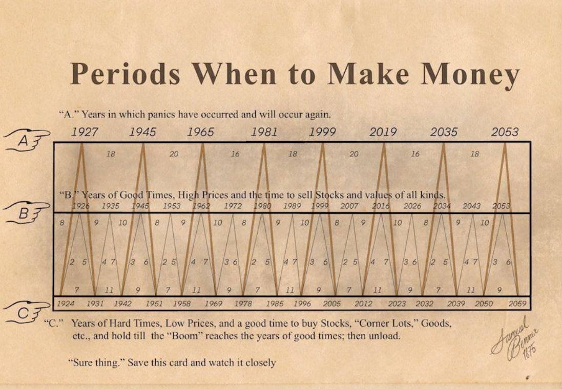 Прогноз Самуэля Беннера на 100 лет вперед.