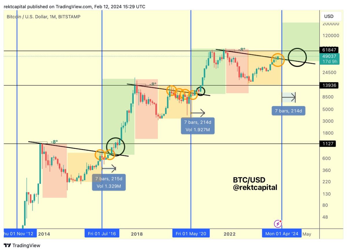 Исторический рост биткоина после предыдущих халвингов.