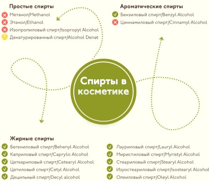 не берите продукт если в составе спирт на первых позициях!!