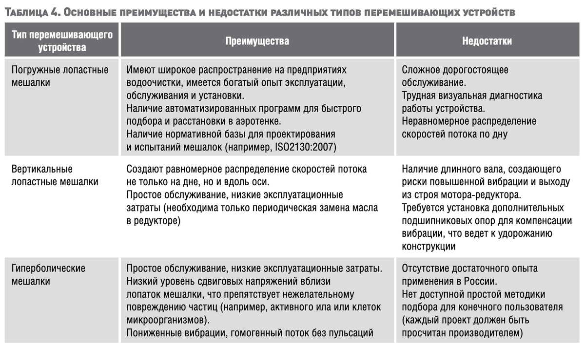 ОСНОВНЫЕ ПРЕИМУЩЕСТВА И НЕДОСТАТКИ РАЗЛИЧНЫХ ТИПОВ ПЕРЕМЕШИВАЮЩИХ УСТРОЙСВ.  Сравнение. | Группа компаний Элма-Астерион | Дзен