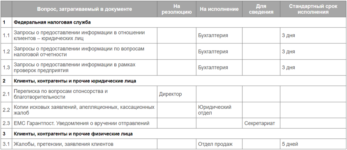 Стандартные сроки исполнения