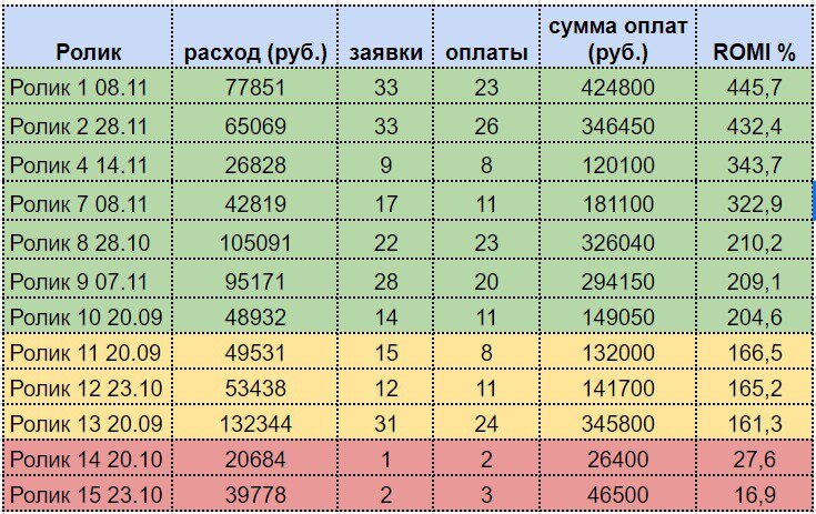 Фрагмент отчета с анализом эффективности рекламных роликов