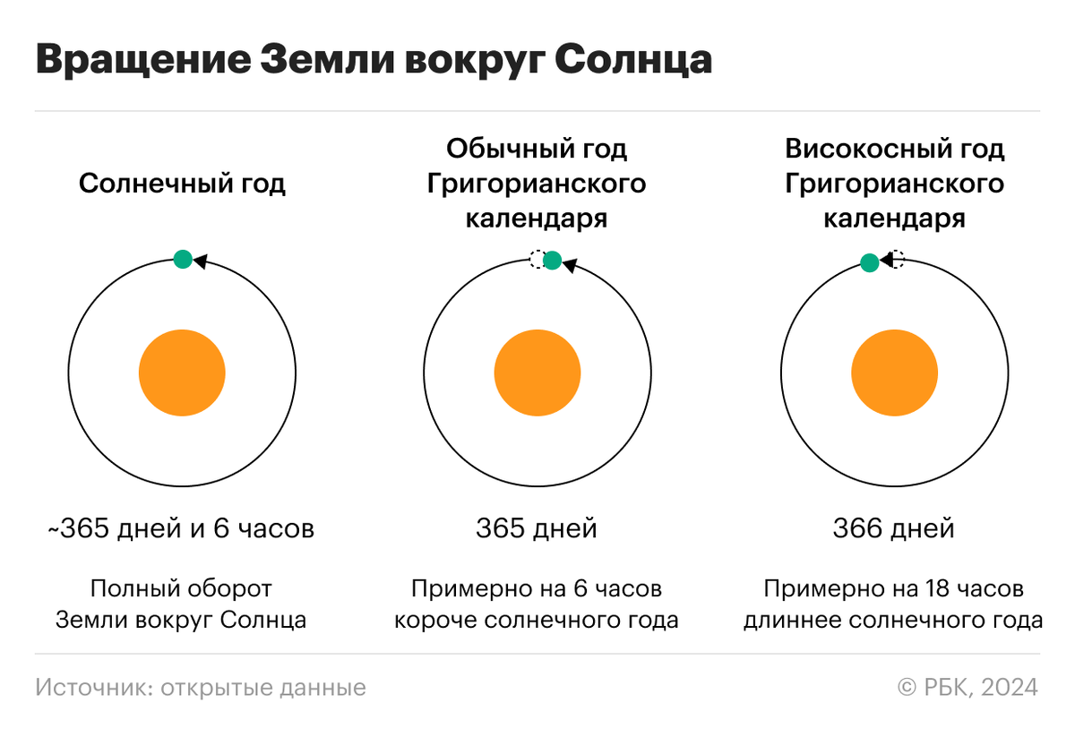 Зачем нужен високосный год и можно ли обойтись без 29 февраля | РБК Тренды  | Дзен