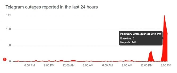   Подобный график свидетельствует о массовости проблемы