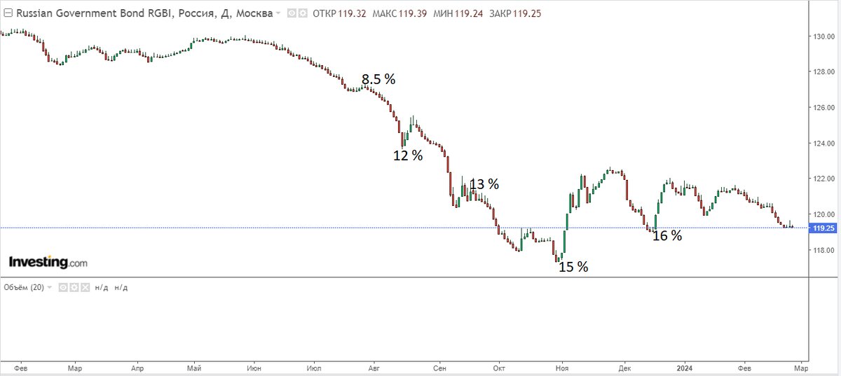 Индекс RGBI , дневные свечи