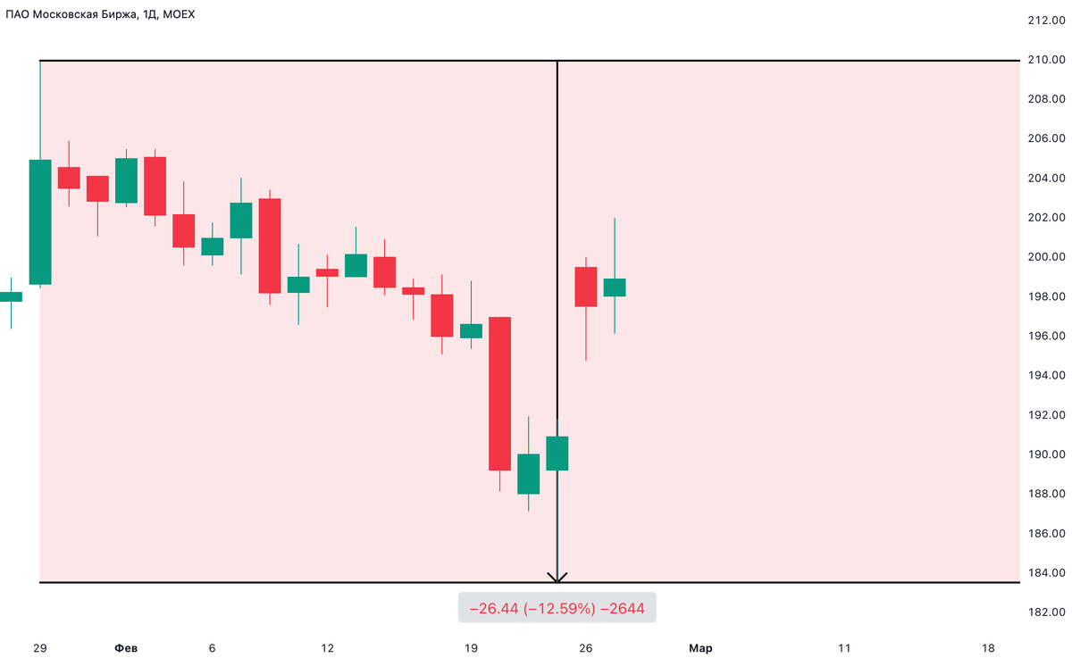 ПАО Московская Биржа: Секреты дивидендов и акций | TrendFuture | Дзен