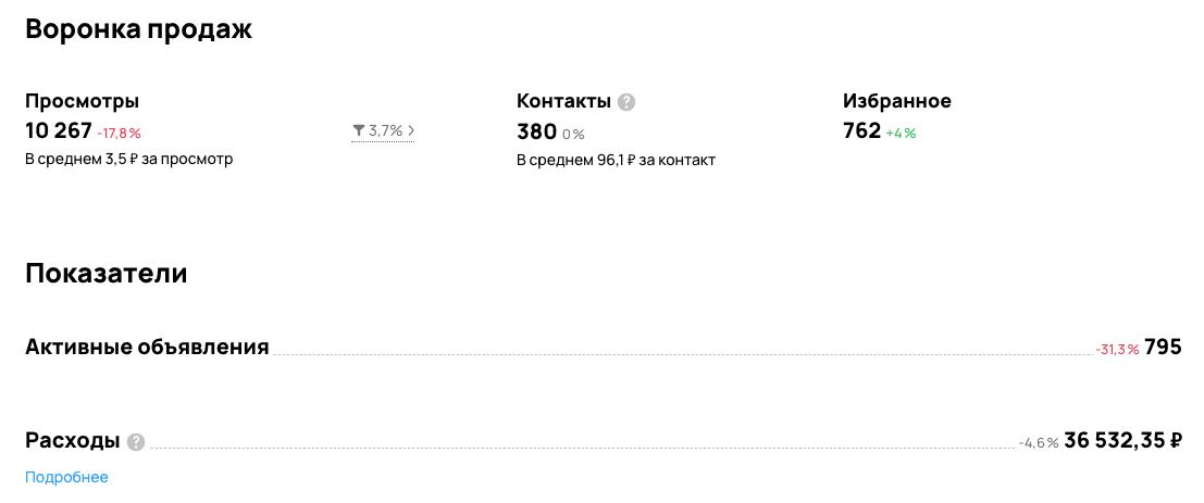 общая статистика за 30 дней