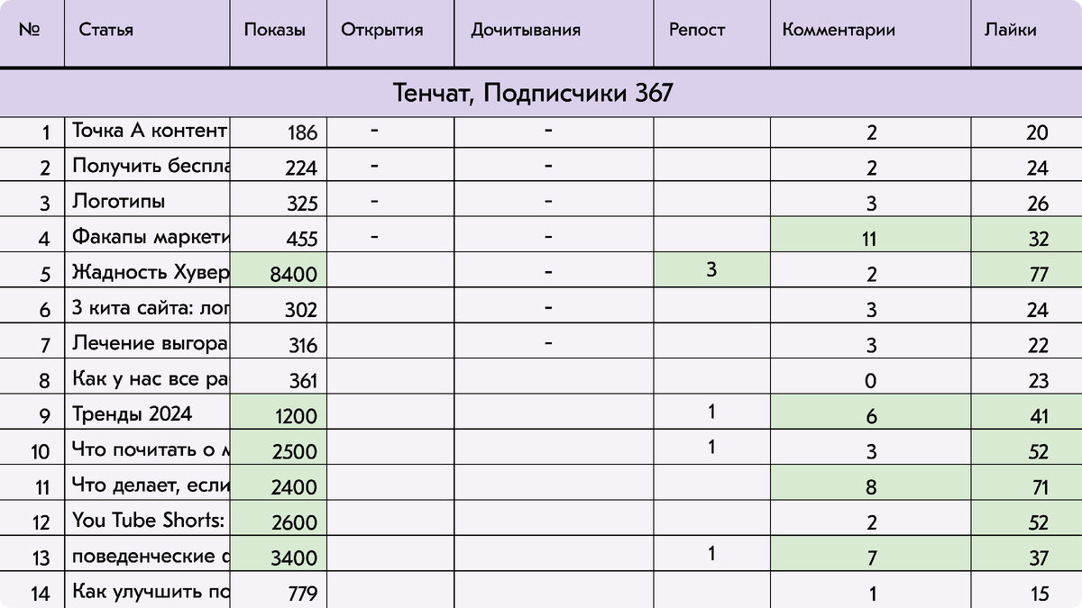 Привет 👋 На связи Юлия Бундур, контент-маркетолог KUKOYAKA.PRO. В середине января я начала заниматься контентом для ребят и обещала держать вас в курсе.-2