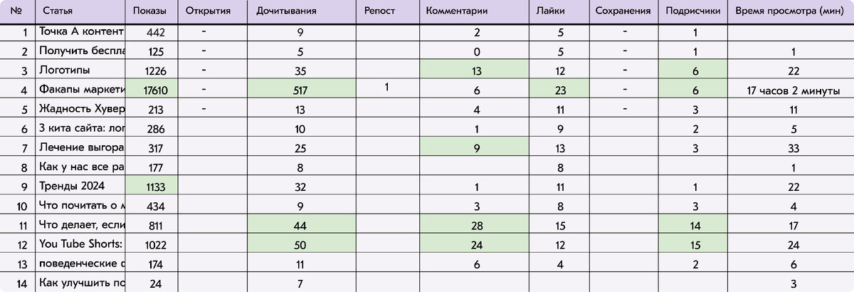 Привет 👋 На связи Юлия Бундур, контент-маркетолог KUKOYAKA.PRO. В середине января я начала заниматься контентом для ребят и обещала держать вас в курсе.-4