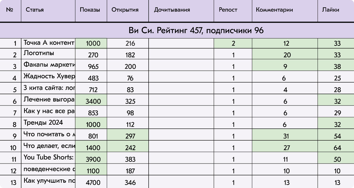 Привет 👋 На связи Юлия Бундур, контент-маркетолог KUKOYAKA.PRO. В середине января я начала заниматься контентом для ребят и обещала держать вас в курсе.-7