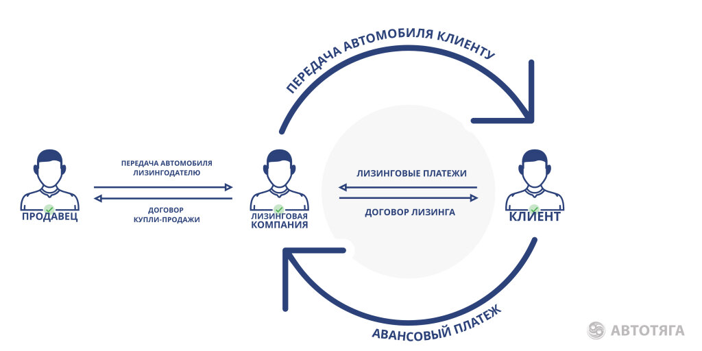 Лизинг схема работы. Лизинговые фирмы это. Лизинговые фирмы это. Механизм лизинга схема. Финансовая аренда лизинг схема.