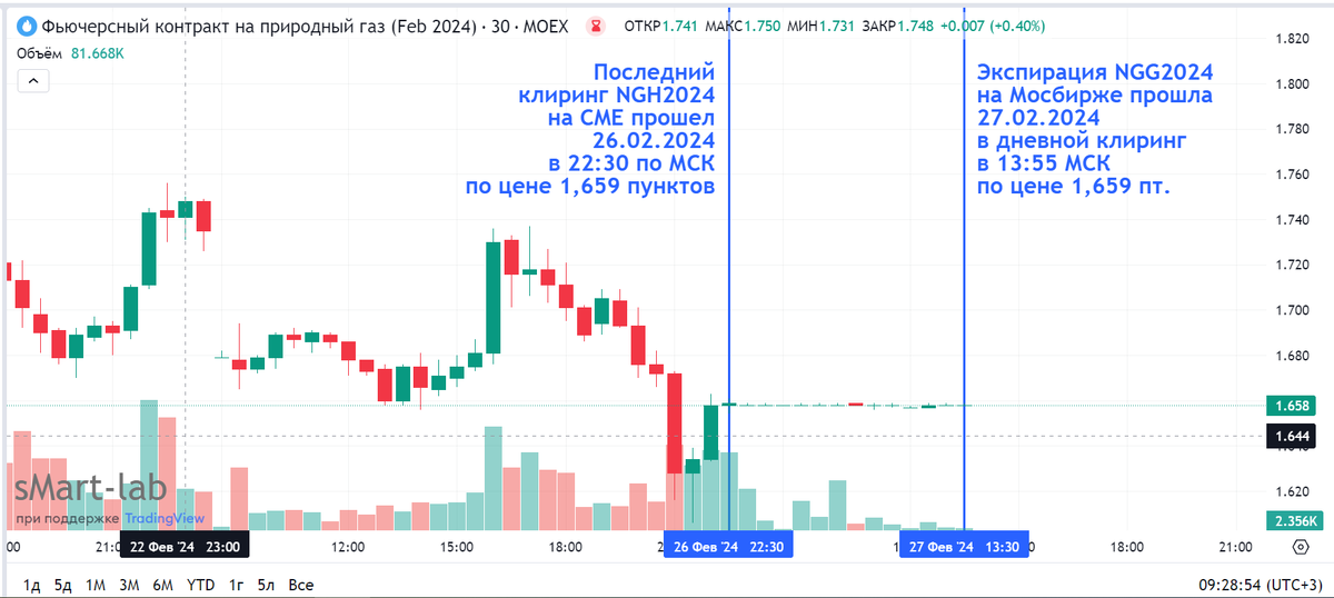 Фьючерсы на газ лондонская биржа