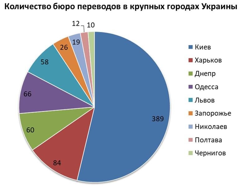 Количество бюро переводов в городах Украины.