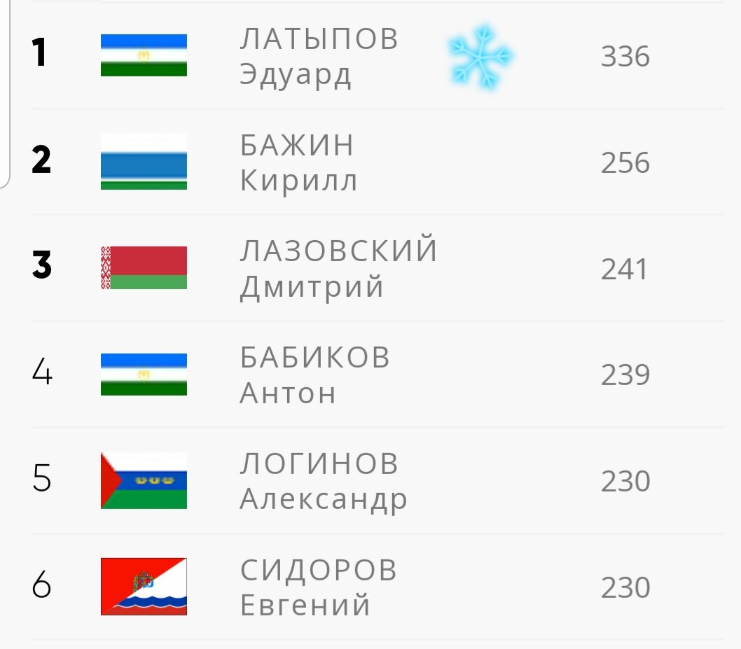 Рейтинг КР у мужчин перед финалом 