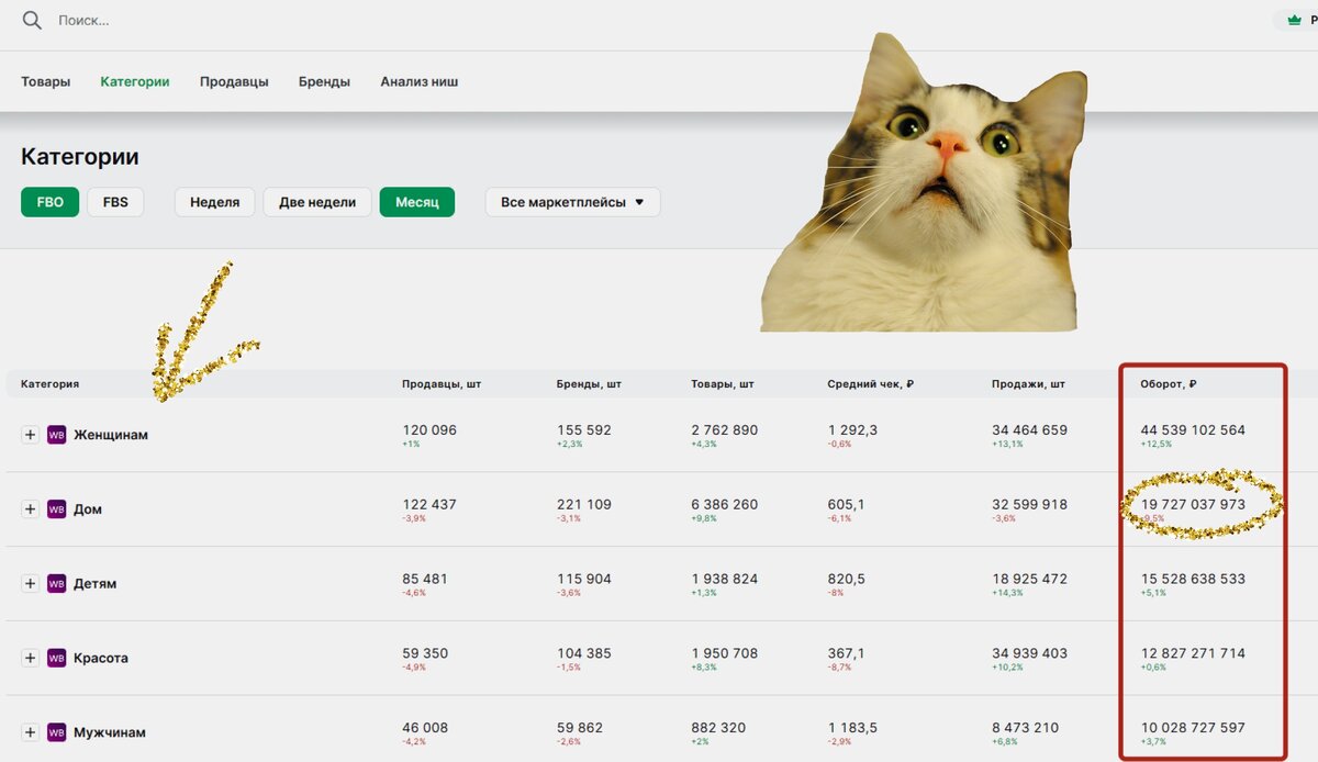 Статистика товарооборота на Вайлдберриз 