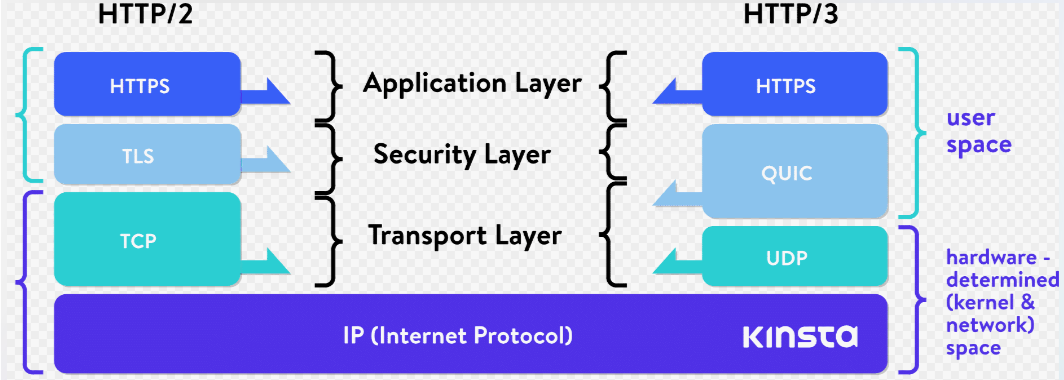 Протокол quick. Quic Protocol. Http3. Fast протокол. Udp протокол.