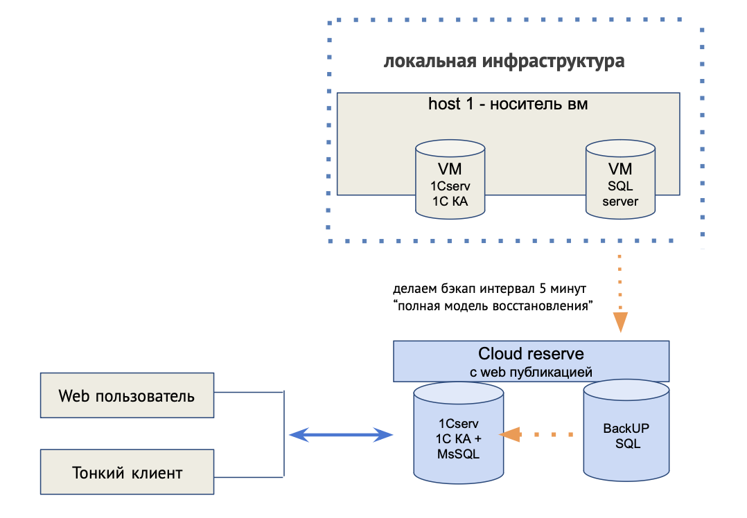 Резервирование ИТ-инфраструктуры | EFSOL | Дзен