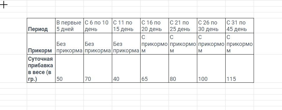 Таблица возрастных периодов и прикорма щенков ВЕО