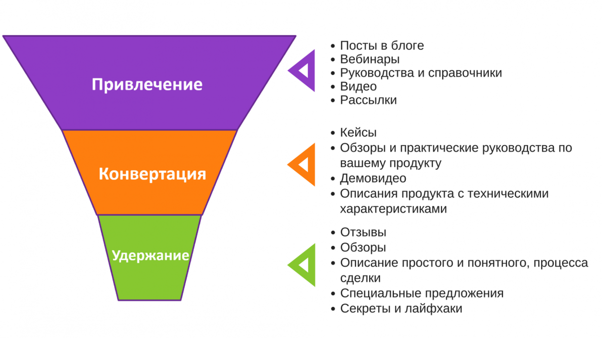 Конверсия покупателей. Маркетинговая воронка продаж. Воронка контент маркетинга. Воронка продаж в маркетинге. Воронка продаж этапы.