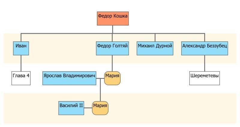 Федор Кошка и его потомки.
