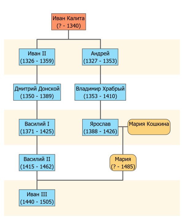 Потомки Ивана Калиты.