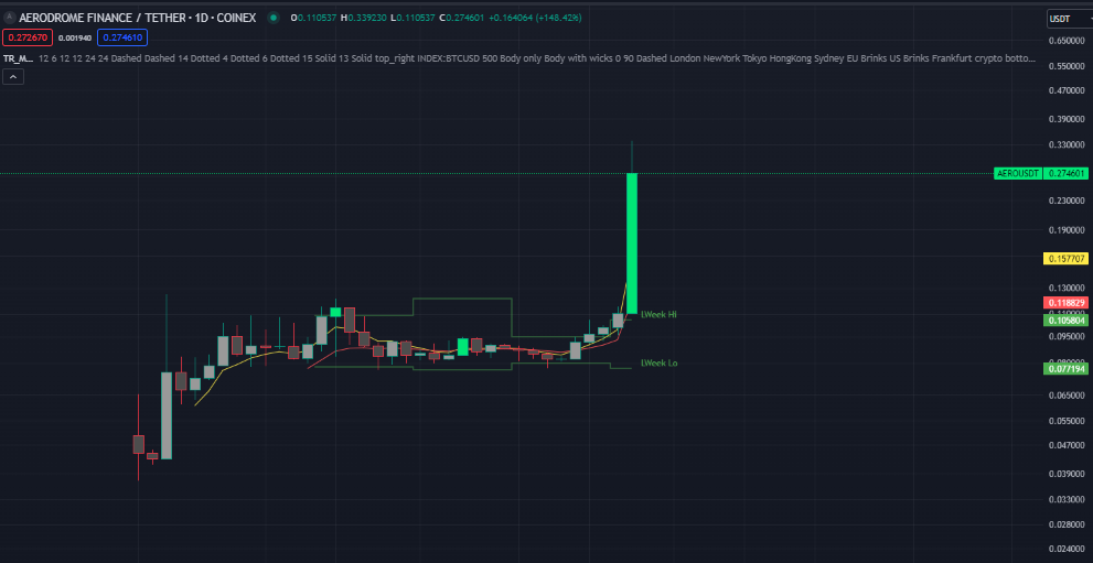 График AERO. Источник: Tradingview 