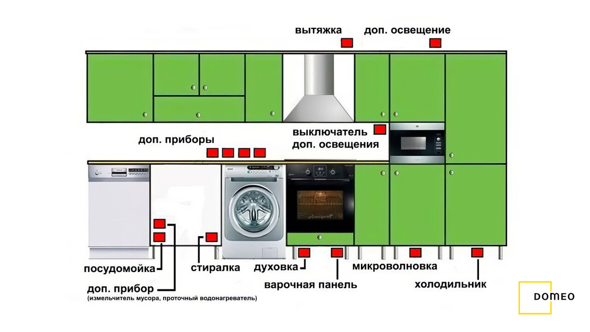 Как высоко располагать розетки на кухне? Мнение эксперта | DOMEO | РЕМОНТ  КВАРТИР | НЕДВИЖИМОСТЬ | Дзен