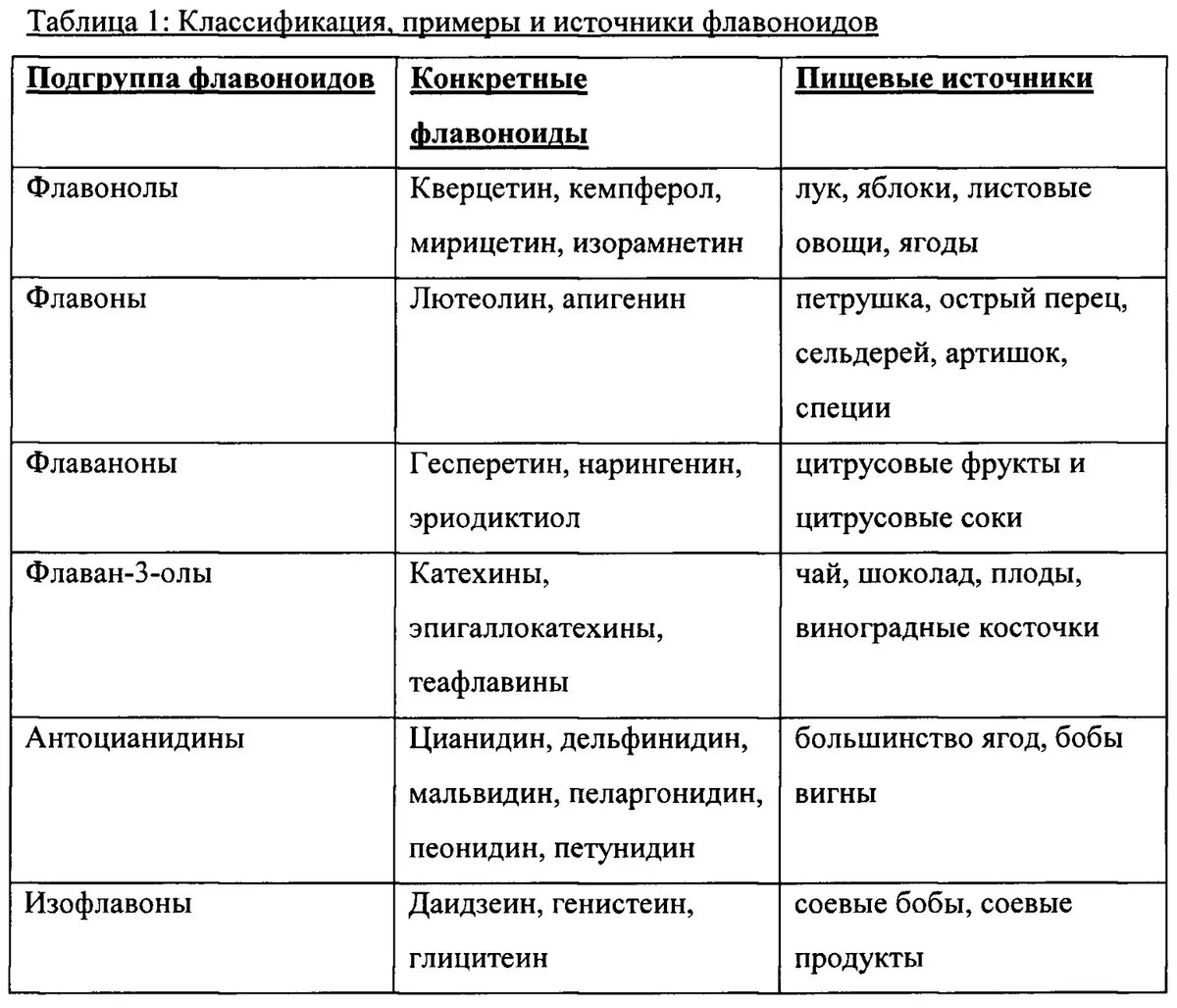 Классификация и источники флавоноидов. Фото: ruin.net.ru