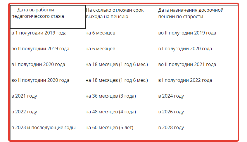 Пенсия учителю 2023. Пенсия учителю 2023. Таблица выхода на досрочную пенсию учителям. Выслуга лет учителям. Пенсия учителю 2023.