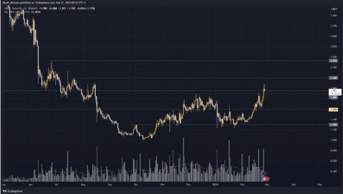 Источник: Tradingview