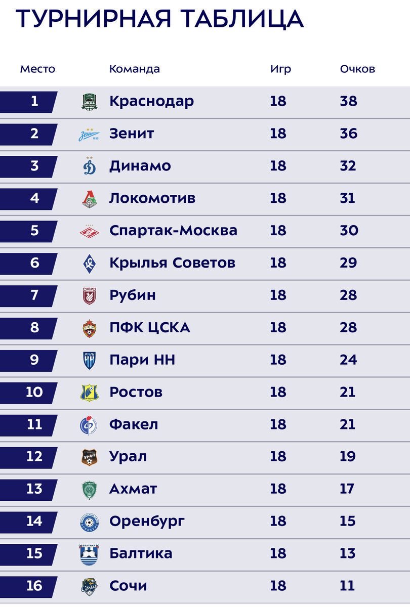 Турнирная таблица после 18 туров. 