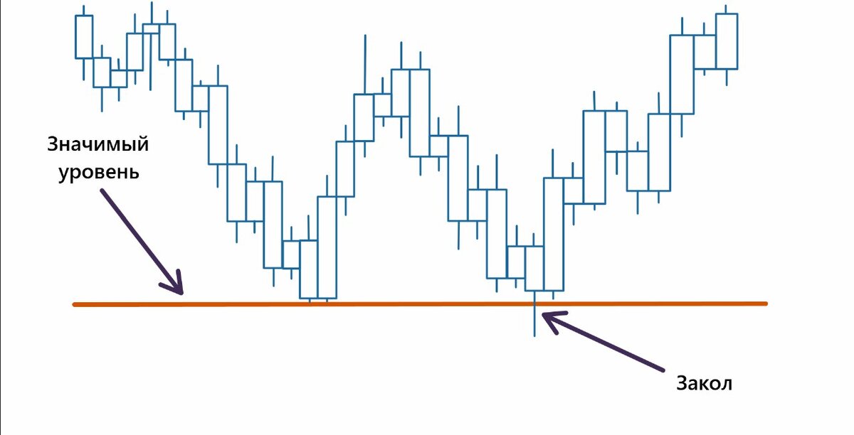 Закол уровня