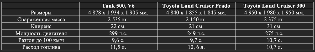 Сравнение технических характеристик TANK 500 с конкурентами