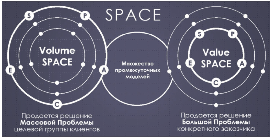 Рис. 1. Модель SPACE