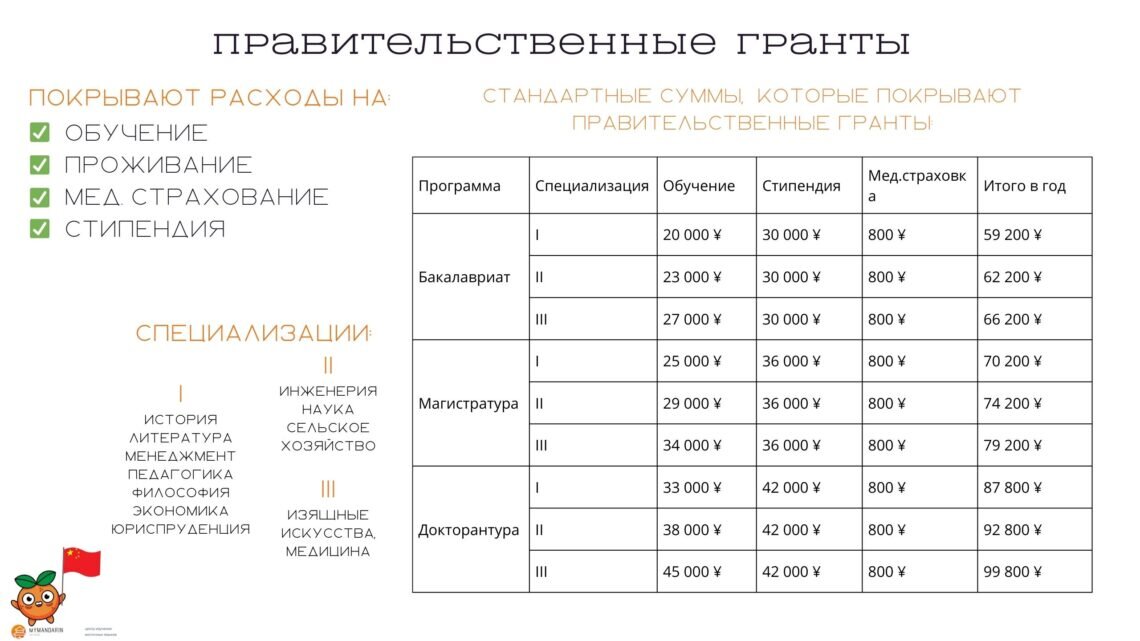 Суммы, которые покрывают правительственные гранты