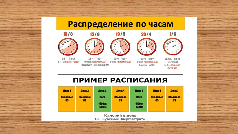 График интервального голодания