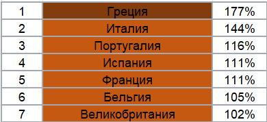 Страны Европы с госдолгом более 100% ВВП