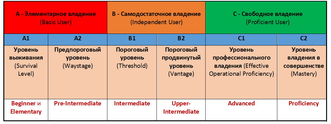 Уровни английского