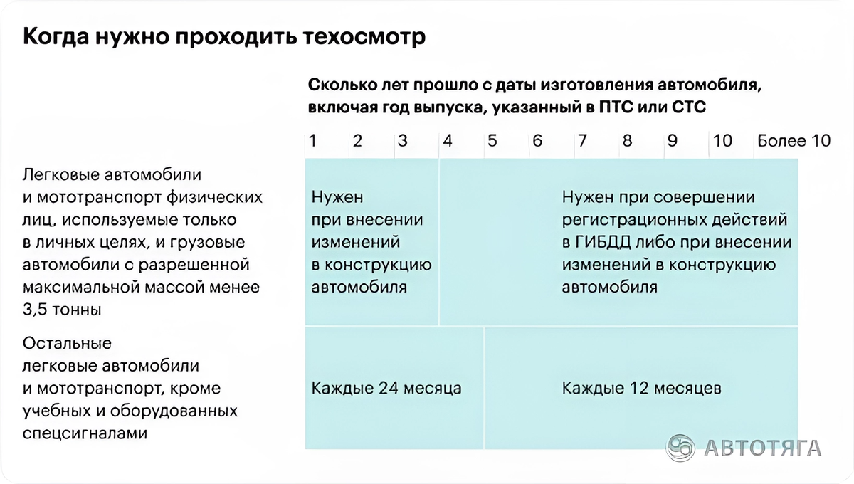 Техосмотр сроки прохождения по годам таблица Сколько проходить техосмотр