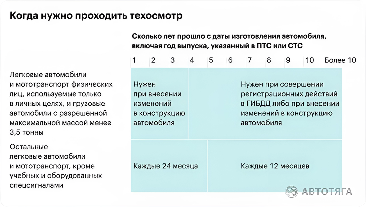 Техосмотр 2024: ВСЕ о новых правилах | Автотяга | Дзен