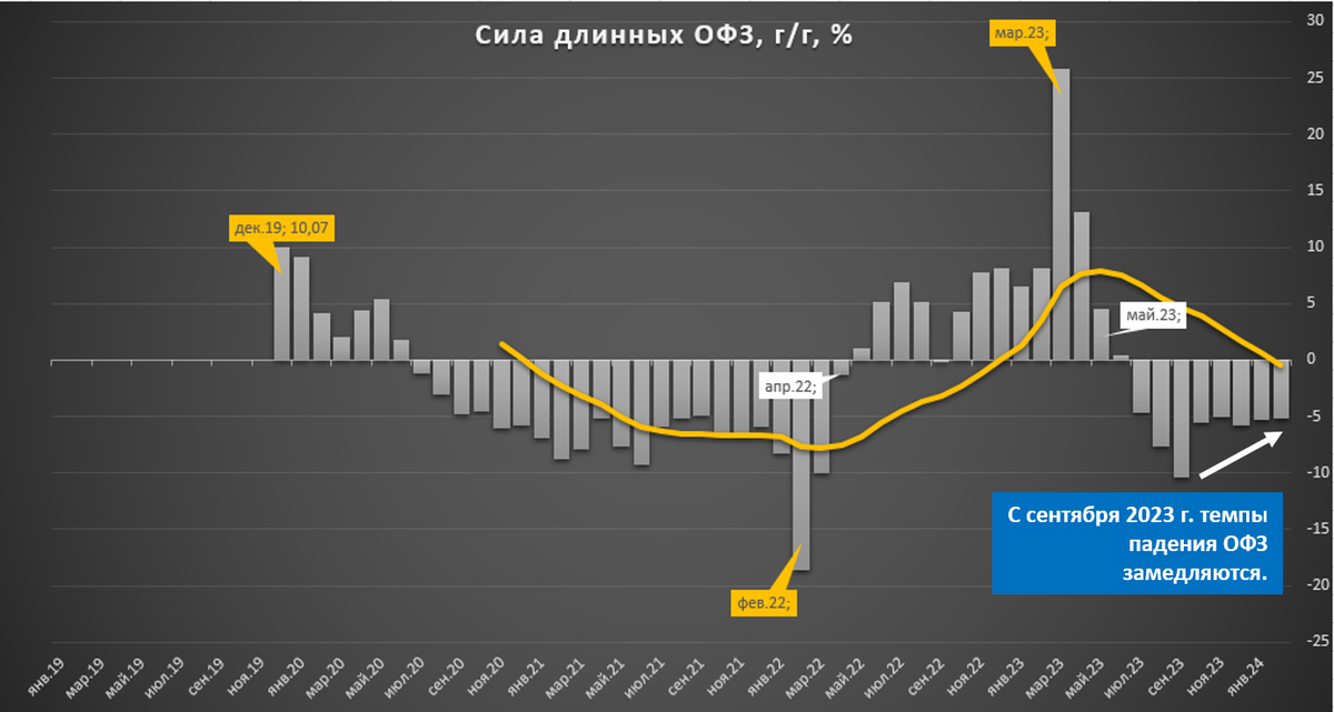 Темпы роста индекса ОФЗ г/г (RGBI). Источник: собственные расчеты