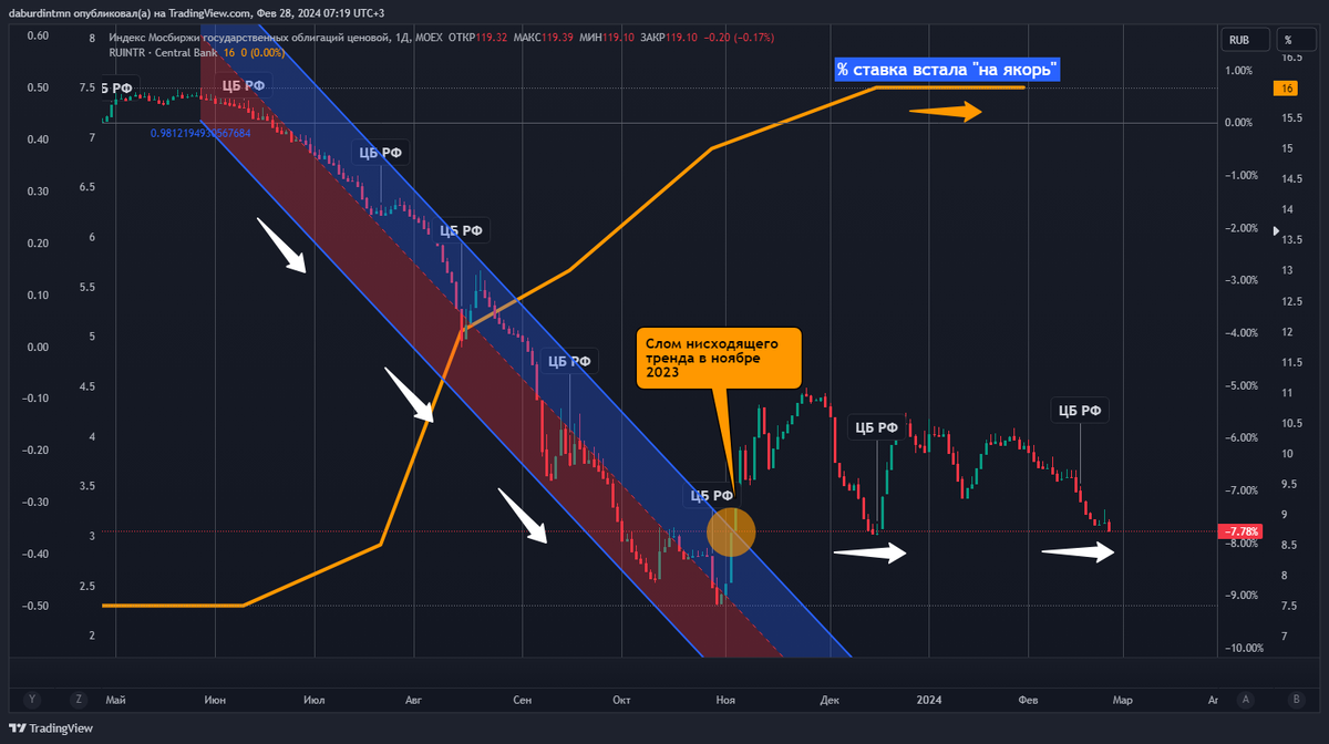 Индекс ОФЗ. Источник: https://ru.tradingview.com/