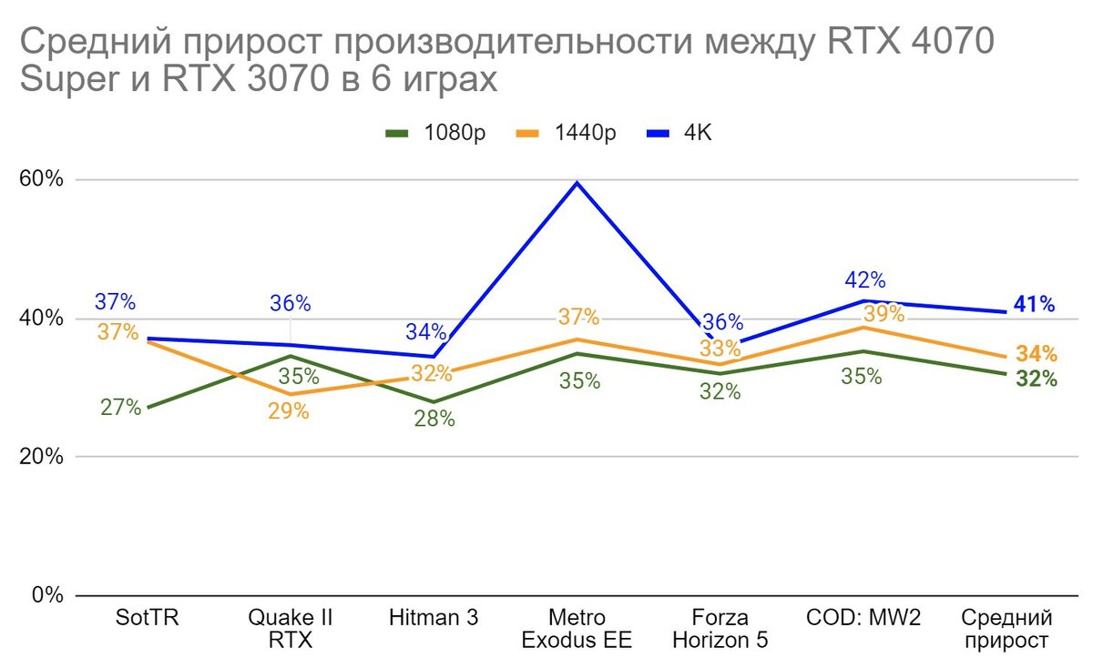 Незаметное обновление — тест видеокарты Palit GeForce RTX 4070 SUPER Dual |  VK Play | Дзен