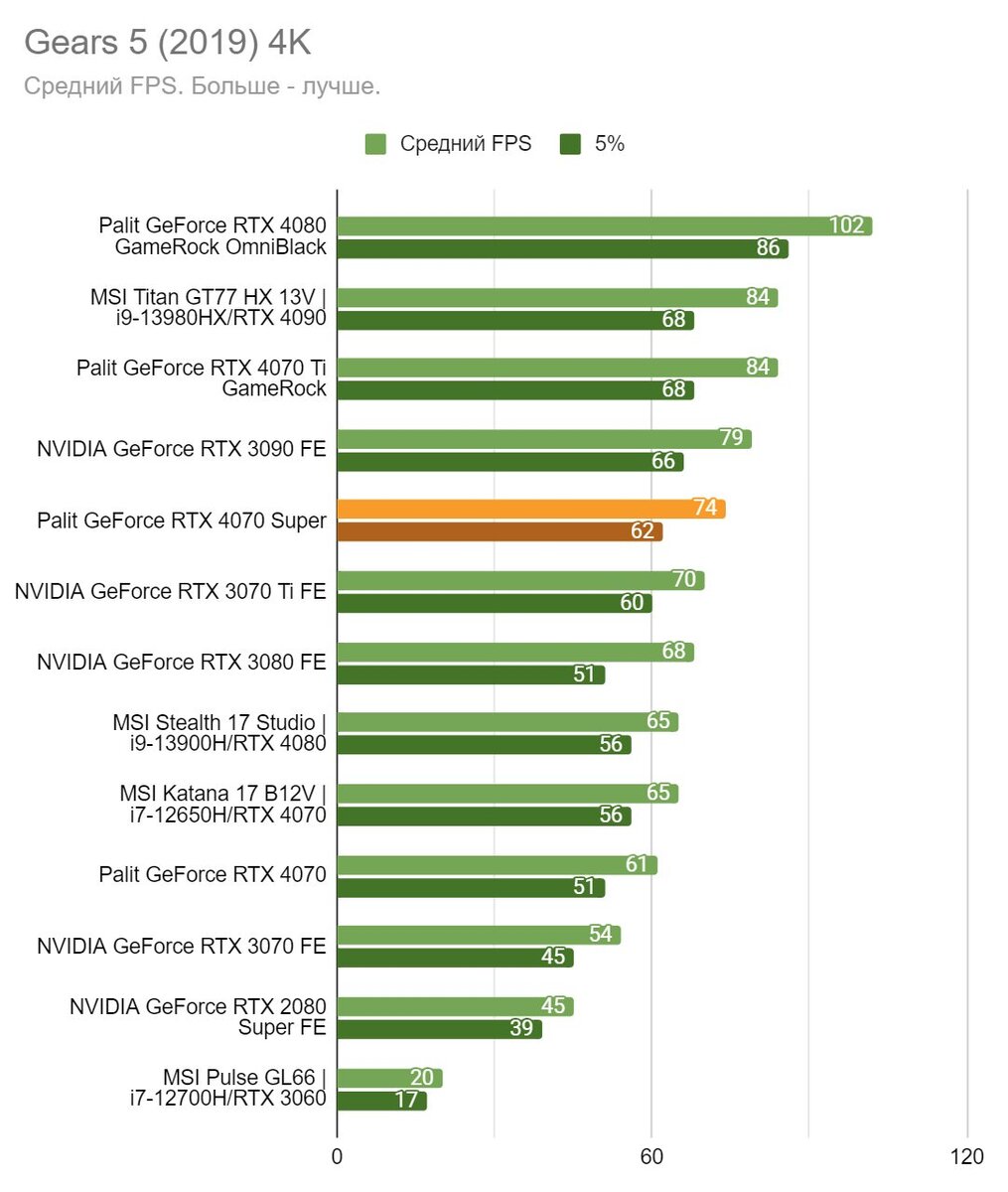 Незаметное обновление — тест видеокарты Palit GeForce RTX 4070 SUPER Dual |  VK Play | Дзен